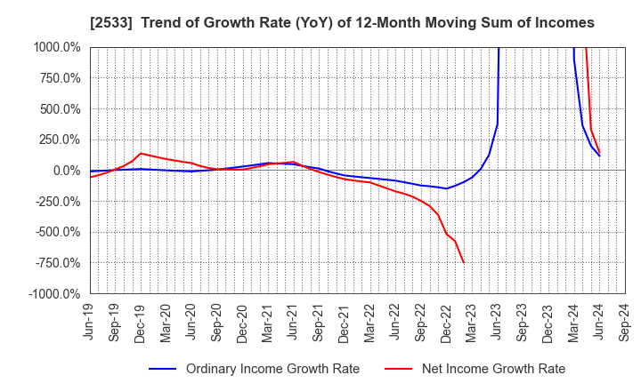 2533 Oenon Holdings, Inc.: Trend of Growth Rate (YoY) of 12-Month Moving Sum of Incomes