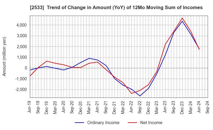 2533 Oenon Holdings, Inc.: Trend of Change in Amount (YoY) of 12Mo Moving Sum of Incomes