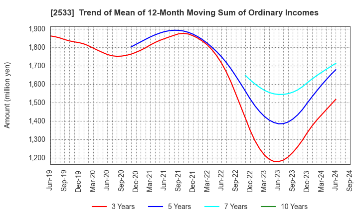 2533 Oenon Holdings, Inc.: Trend of Mean of 12-Month Moving Sum of Ordinary Incomes