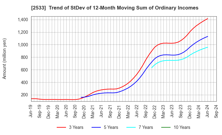 2533 Oenon Holdings, Inc.: Trend of StDev of 12-Month Moving Sum of Ordinary Incomes