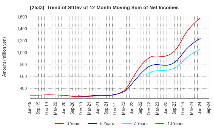 2533 Oenon Holdings, Inc.: Trend of StDev of 12-Month Moving Sum of Net Incomes