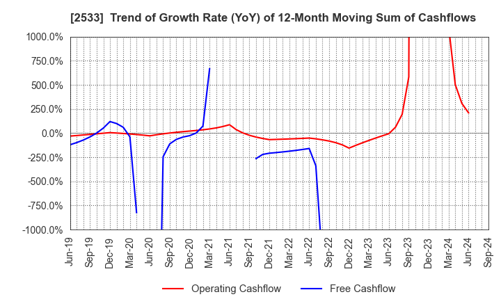 2533 Oenon Holdings, Inc.: Trend of Growth Rate (YoY) of 12-Month Moving Sum of Cashflows