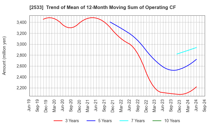 2533 Oenon Holdings, Inc.: Trend of Mean of 12-Month Moving Sum of Operating CF