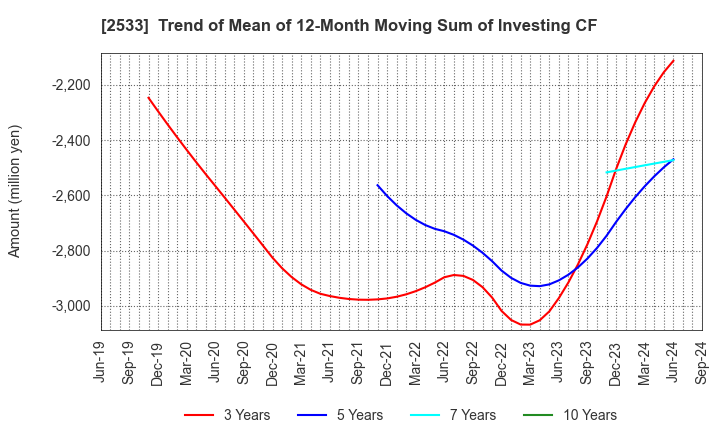 2533 Oenon Holdings, Inc.: Trend of Mean of 12-Month Moving Sum of Investing CF