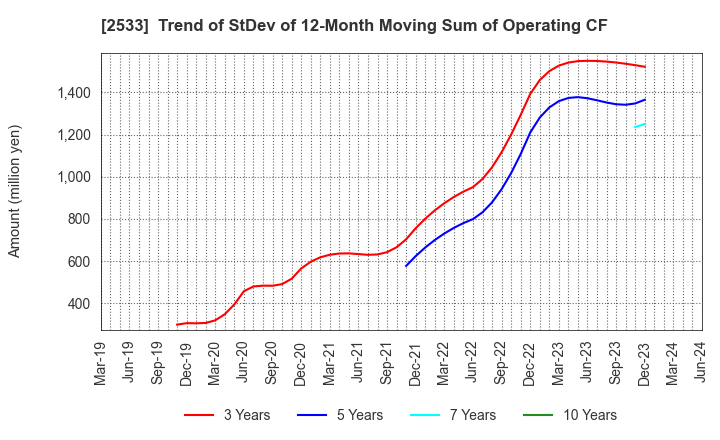 2533 Oenon Holdings, Inc.: Trend of StDev of 12-Month Moving Sum of Operating CF
