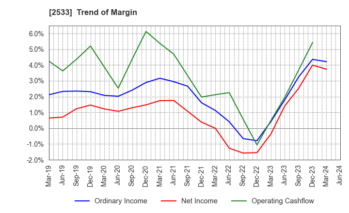2533 Oenon Holdings, Inc.: Trend of Margin
