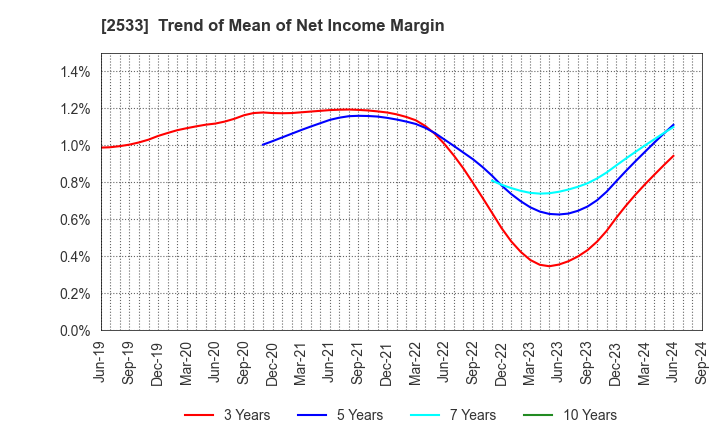 2533 Oenon Holdings, Inc.: Trend of Mean of Net Income Margin