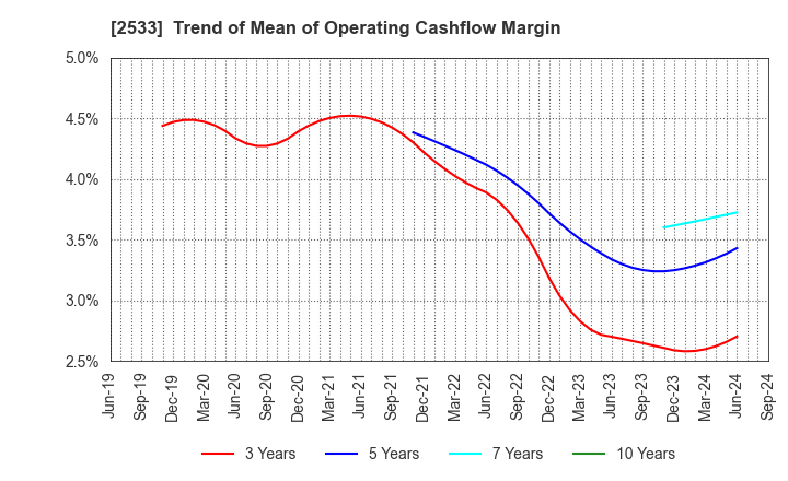 2533 Oenon Holdings, Inc.: Trend of Mean of Operating Cashflow Margin