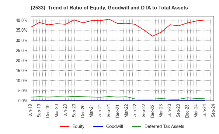 2533 Oenon Holdings, Inc.: Trend of Ratio of Equity, Goodwill and DTA to Total Assets