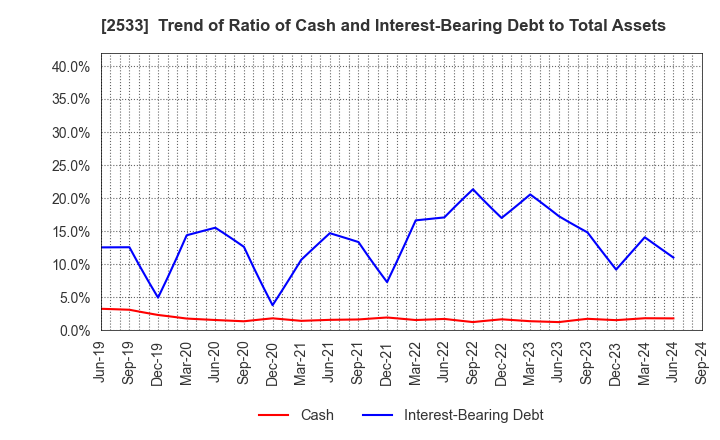 2533 Oenon Holdings, Inc.: Trend of Ratio of Cash and Interest-Bearing Debt to Total Assets