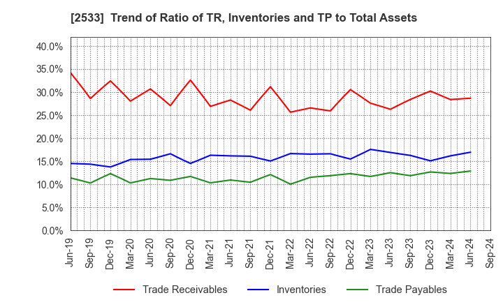 2533 Oenon Holdings, Inc.: Trend of Ratio of TR, Inventories and TP to Total Assets