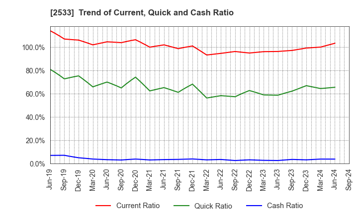 2533 Oenon Holdings, Inc.: Trend of Current, Quick and Cash Ratio