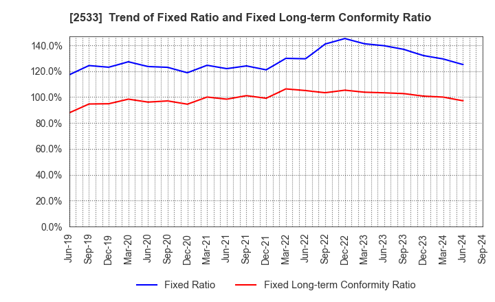 2533 Oenon Holdings, Inc.: Trend of Fixed Ratio and Fixed Long-term Conformity Ratio