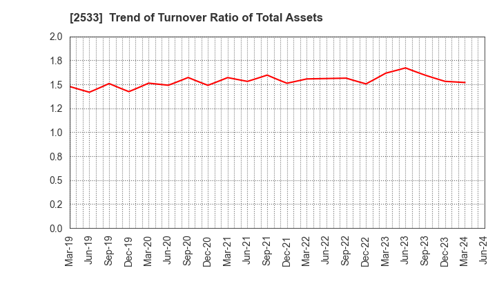 2533 Oenon Holdings, Inc.: Trend of Turnover Ratio of Total Assets