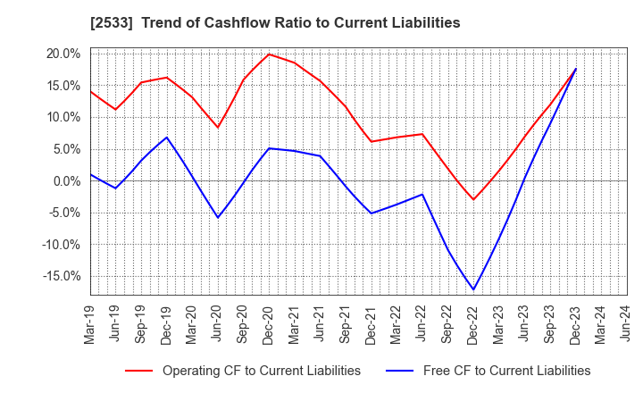 2533 Oenon Holdings, Inc.: Trend of Cashflow Ratio to Current Liabilities