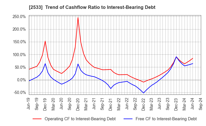 2533 Oenon Holdings, Inc.: Trend of Cashflow Ratio to Interest-Bearing Debt