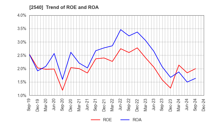 2540 YOMEISHU SEIZO CO.,LTD.: Trend of ROE and ROA