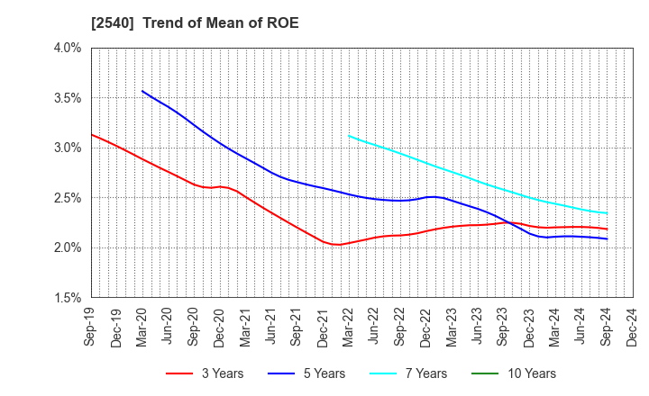 2540 YOMEISHU SEIZO CO.,LTD.: Trend of Mean of ROE