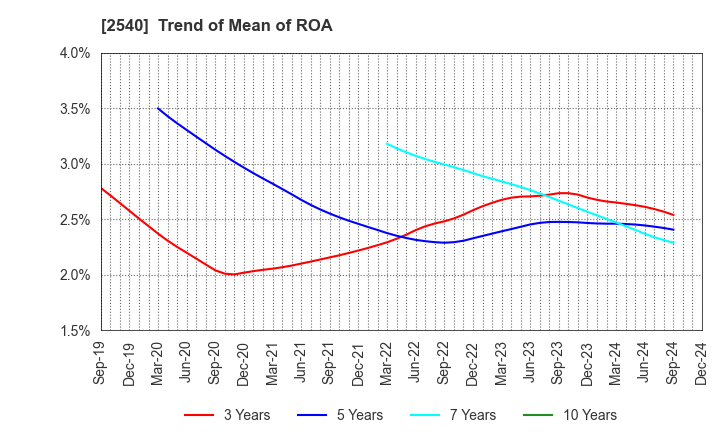 2540 YOMEISHU SEIZO CO.,LTD.: Trend of Mean of ROA