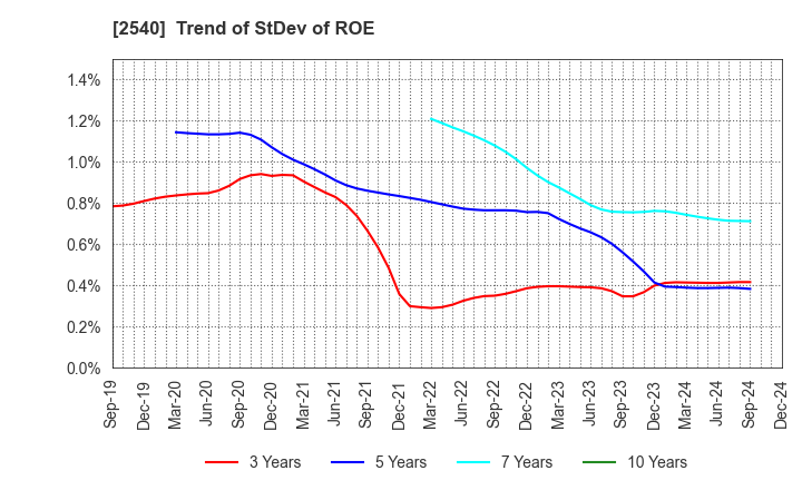 2540 YOMEISHU SEIZO CO.,LTD.: Trend of StDev of ROE