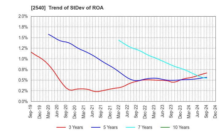 2540 YOMEISHU SEIZO CO.,LTD.: Trend of StDev of ROA