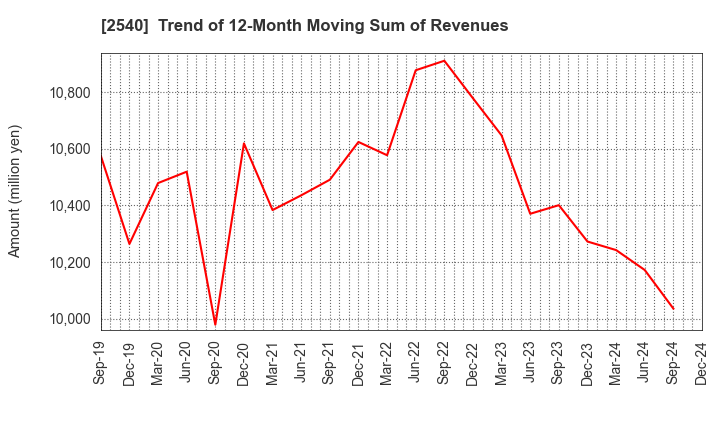 2540 YOMEISHU SEIZO CO.,LTD.: Trend of 12-Month Moving Sum of Revenues