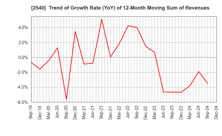 2540 YOMEISHU SEIZO CO.,LTD.: Trend of Growth Rate (YoY) of 12-Month Moving Sum of Revenues