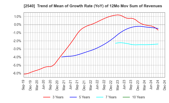 2540 YOMEISHU SEIZO CO.,LTD.: Trend of Mean of Growth Rate (YoY) of 12Mo Mov Sum of Revenues