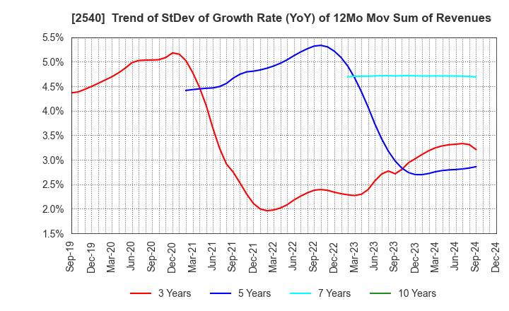 2540 YOMEISHU SEIZO CO.,LTD.: Trend of StDev of Growth Rate (YoY) of 12Mo Mov Sum of Revenues