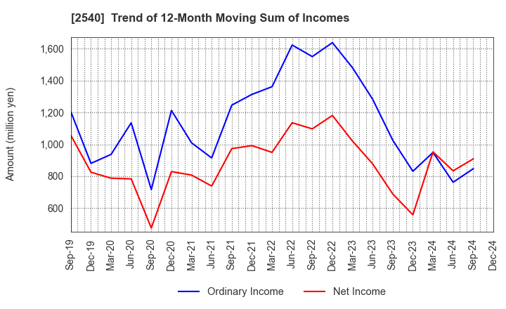 2540 YOMEISHU SEIZO CO.,LTD.: Trend of 12-Month Moving Sum of Incomes