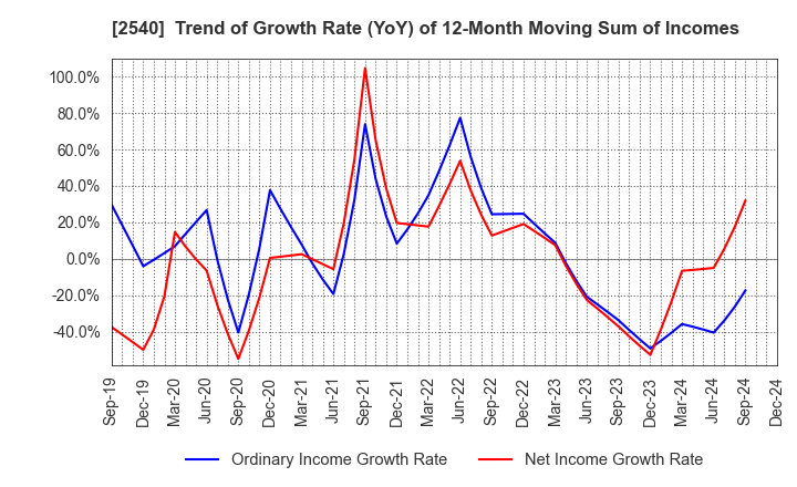 2540 YOMEISHU SEIZO CO.,LTD.: Trend of Growth Rate (YoY) of 12-Month Moving Sum of Incomes