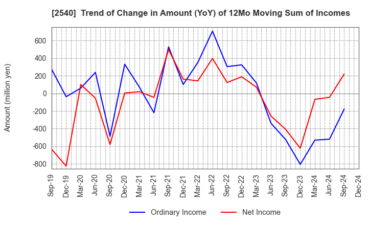 2540 YOMEISHU SEIZO CO.,LTD.: Trend of Change in Amount (YoY) of 12Mo Moving Sum of Incomes