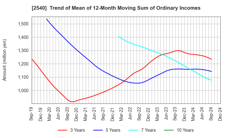 2540 YOMEISHU SEIZO CO.,LTD.: Trend of Mean of 12-Month Moving Sum of Ordinary Incomes