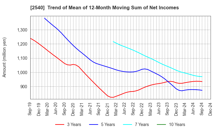 2540 YOMEISHU SEIZO CO.,LTD.: Trend of Mean of 12-Month Moving Sum of Net Incomes