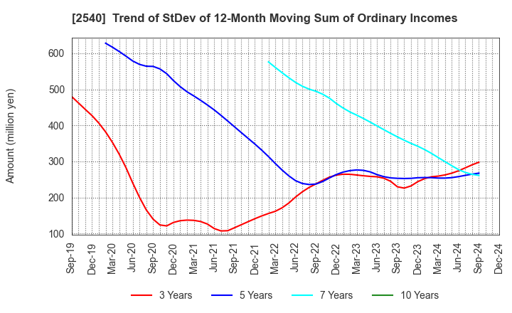 2540 YOMEISHU SEIZO CO.,LTD.: Trend of StDev of 12-Month Moving Sum of Ordinary Incomes