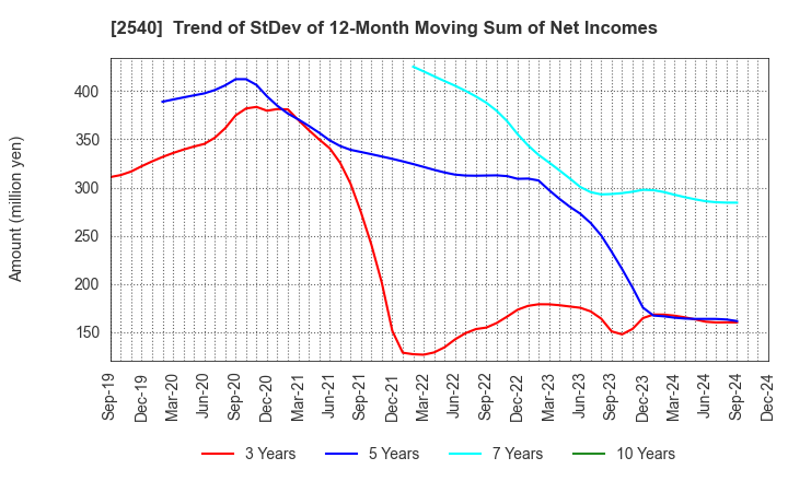 2540 YOMEISHU SEIZO CO.,LTD.: Trend of StDev of 12-Month Moving Sum of Net Incomes