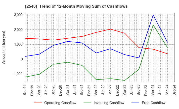 2540 YOMEISHU SEIZO CO.,LTD.: Trend of 12-Month Moving Sum of Cashflows