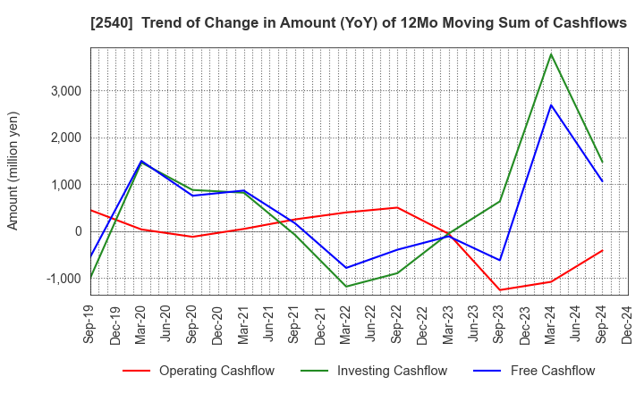 2540 YOMEISHU SEIZO CO.,LTD.: Trend of Change in Amount (YoY) of 12Mo Moving Sum of Cashflows