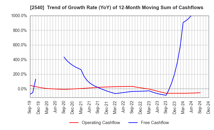 2540 YOMEISHU SEIZO CO.,LTD.: Trend of Growth Rate (YoY) of 12-Month Moving Sum of Cashflows