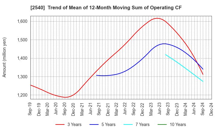 2540 YOMEISHU SEIZO CO.,LTD.: Trend of Mean of 12-Month Moving Sum of Operating CF