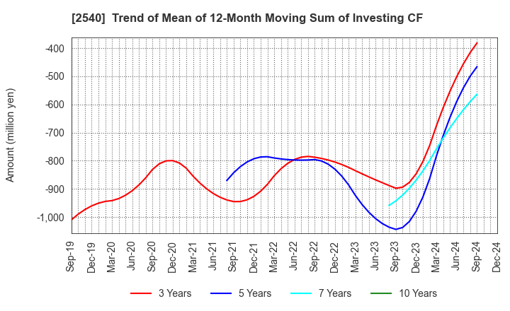 2540 YOMEISHU SEIZO CO.,LTD.: Trend of Mean of 12-Month Moving Sum of Investing CF