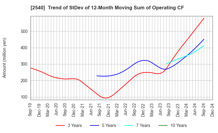 2540 YOMEISHU SEIZO CO.,LTD.: Trend of StDev of 12-Month Moving Sum of Operating CF