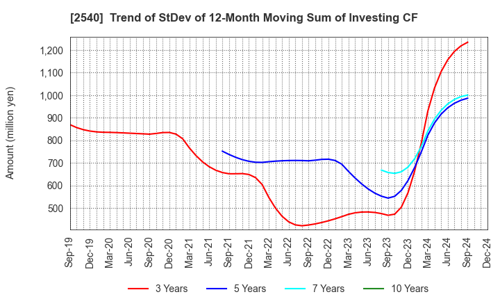 2540 YOMEISHU SEIZO CO.,LTD.: Trend of StDev of 12-Month Moving Sum of Investing CF