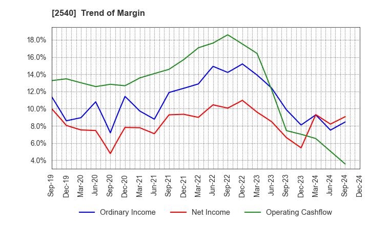 2540 YOMEISHU SEIZO CO.,LTD.: Trend of Margin