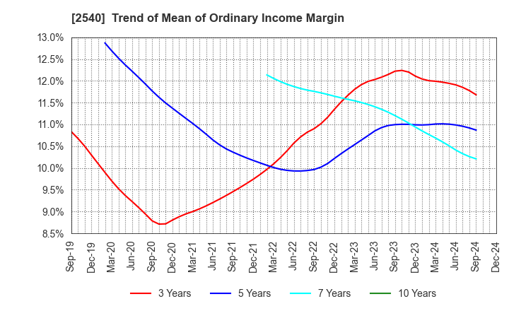 2540 YOMEISHU SEIZO CO.,LTD.: Trend of Mean of Ordinary Income Margin