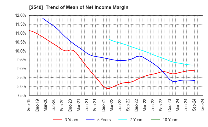 2540 YOMEISHU SEIZO CO.,LTD.: Trend of Mean of Net Income Margin