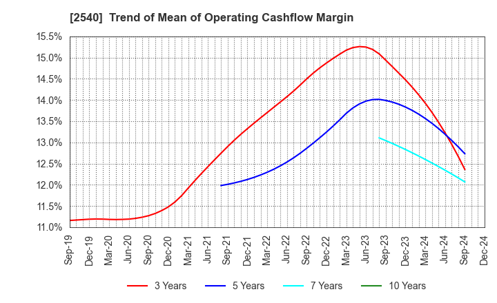 2540 YOMEISHU SEIZO CO.,LTD.: Trend of Mean of Operating Cashflow Margin