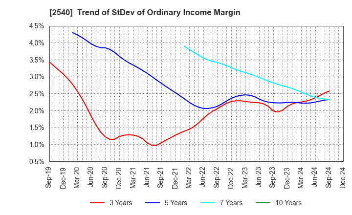 2540 YOMEISHU SEIZO CO.,LTD.: Trend of StDev of Ordinary Income Margin