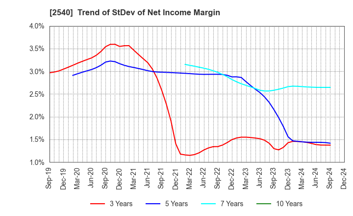 2540 YOMEISHU SEIZO CO.,LTD.: Trend of StDev of Net Income Margin