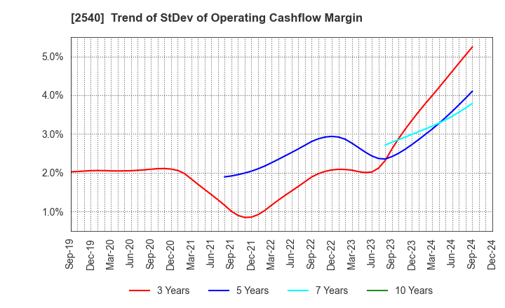 2540 YOMEISHU SEIZO CO.,LTD.: Trend of StDev of Operating Cashflow Margin